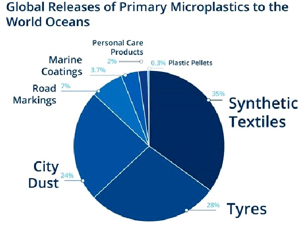 Pie chart infographic global release of microplastics rubber