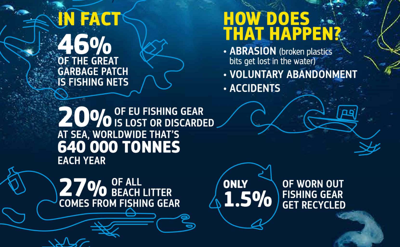 46% of the great garbage patch is fishing nets