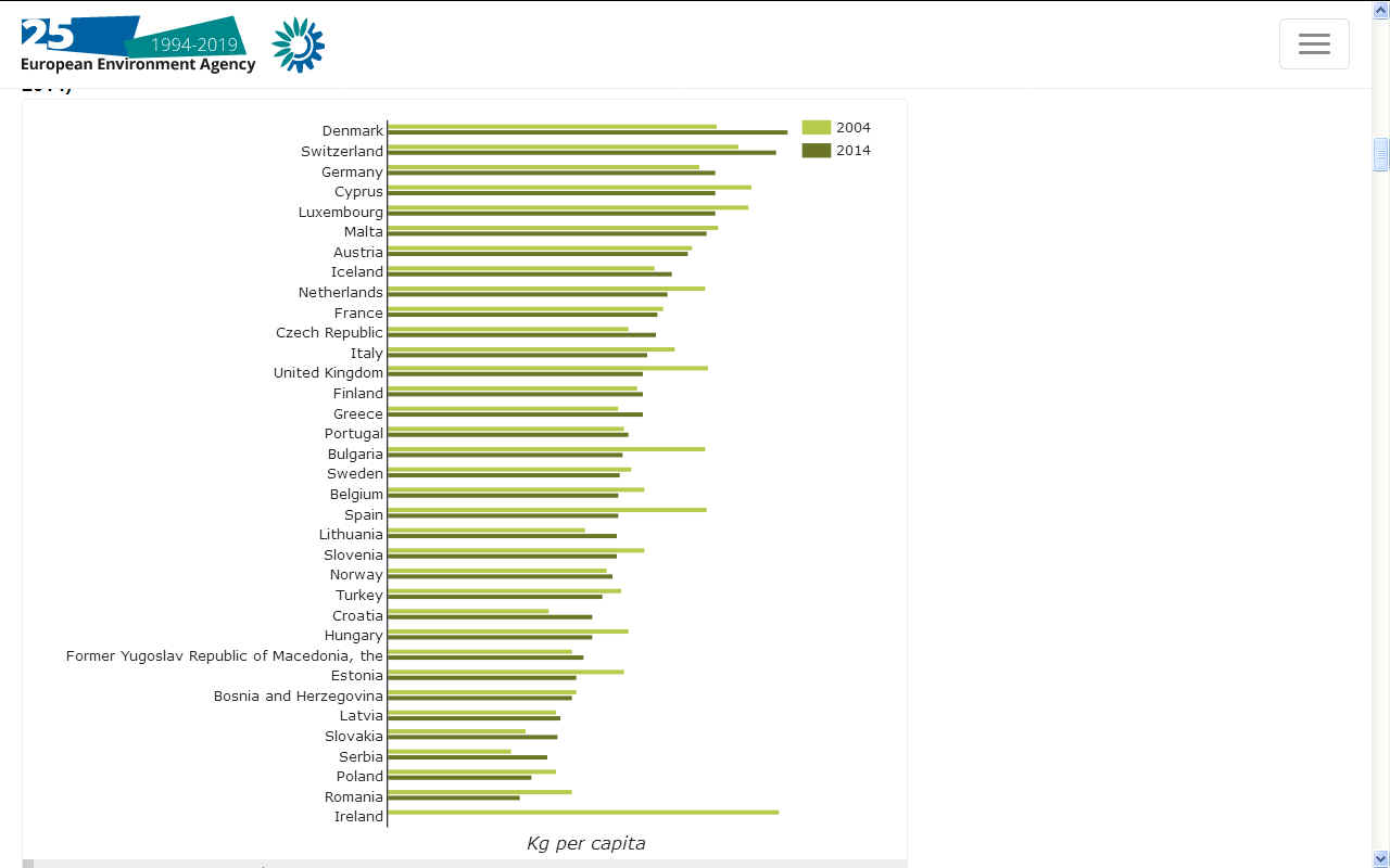 European Environment Agency waste per capita graph